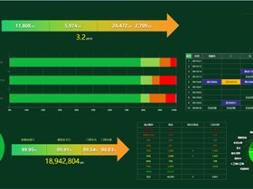 支持多种抓拍条件识别，云创车牌识别技术准确率达99.95%！